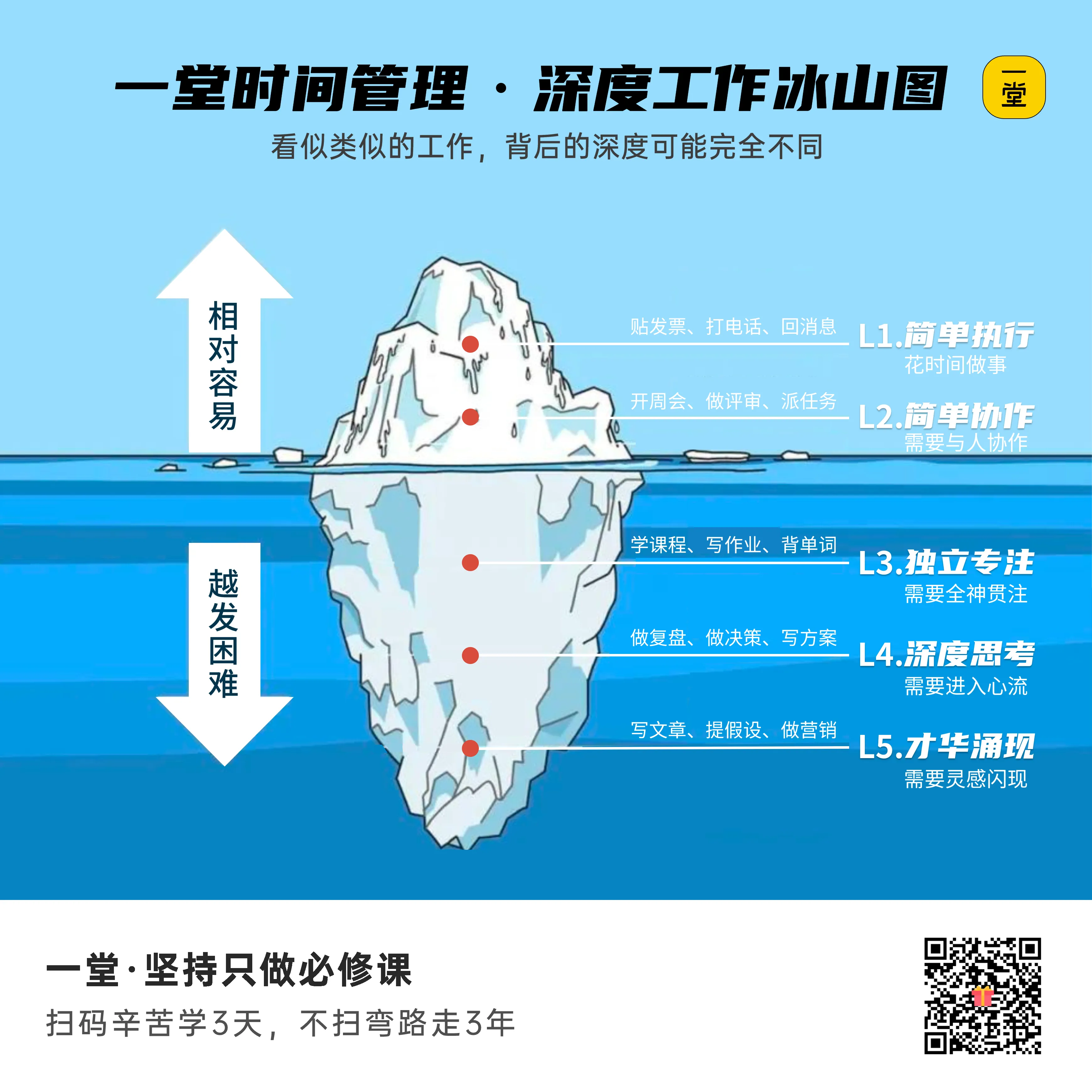 时间管理冰山图